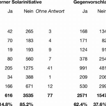 Umweltverantwortungs- und Berner Solarinitiative: Das Volk sagt zwei Mal Nein