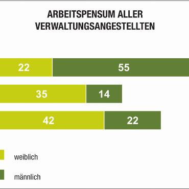 Gibt es immer mehr Verwaltungsarbeit?
