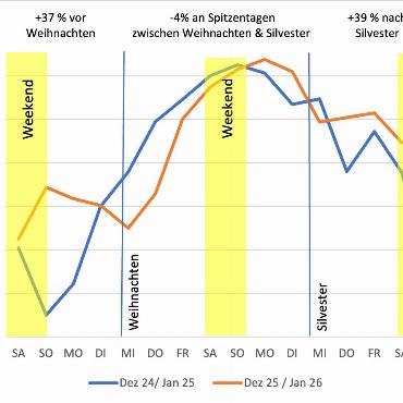 Mehr Skifahrende vor Weihnachten und nach Silvester - Vergleich der Ersteintritte Samstag vor Weihnachten bis Sonntag nach Neujahr gegenüber dem Vorjahr.
GRAFIK: BDG