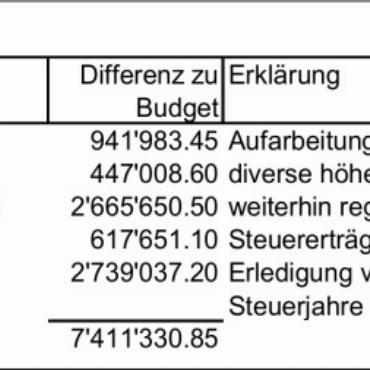 Erläuterungen zu den Geschäften