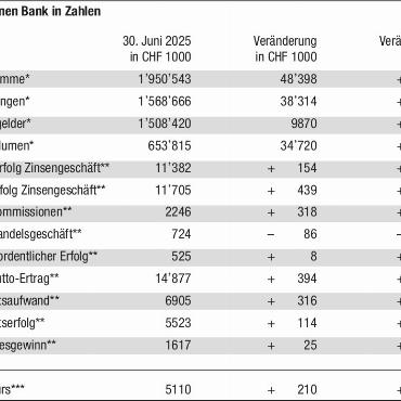 Saanen Bank: erfreuliches erstes Halbjahr 2025 - * Veränderung seit 31. Dezember 2024 ** Veränderung im Vergleich mit ersten Semester 2024 *** Geldkurs per 30. Juni 2025 in CHF, Veränderung seit 31. Dezember 2024