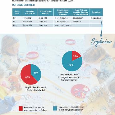 Erste Erkenntnisse aus der frühen Deutschförderung - FOTO: FELICIA VON ALLMEN. GRAFIK: AVS