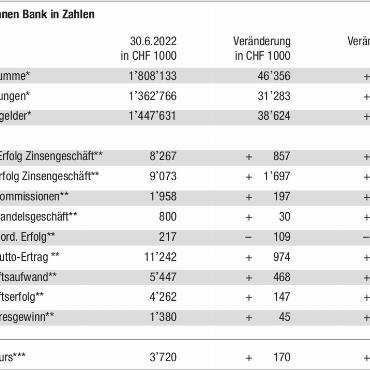 Saanen Bank: guter Halbjahresabschluss - * Veränderung seit 31.12.2021 
** Veränderung im Vergleich mit 1. Semester 2021 
*** Geldkurs per 30.6.2022 in CHF, Veränderung seit 31.12.2021