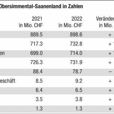 Gutes Jahresergebnis für die Raiffeisenbank Obersimmental‑Saanenland