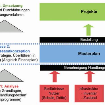 Masterplan für die Saaner Schulen liegt vor - Der Masterplan steht. Nun kann die Gemeinde Saanen an die Umsetzung des neuen Schulraumkonzepts gehen.  ABBILDUNGEN UND
TABELLEN: KONTEXTPLAN AG
