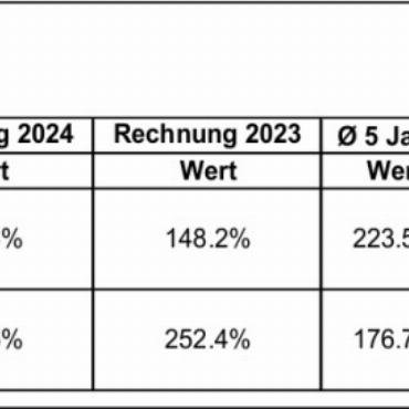 Erläuterungen zu den Geschäften
