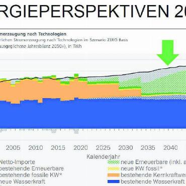 Solarenergie im Saanenland: ja, aber… - Die zu erwartenden Energiequellen für die Stromerzeugung im Kanton Bern. QUELLE: BUNDESAMT FÜR ENERGIE BFE