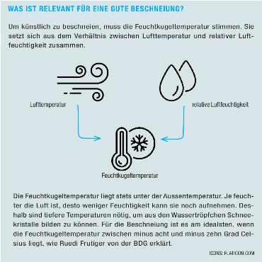 Beschneiung läuft auf Hochtouren – und bleibt herausfordernd