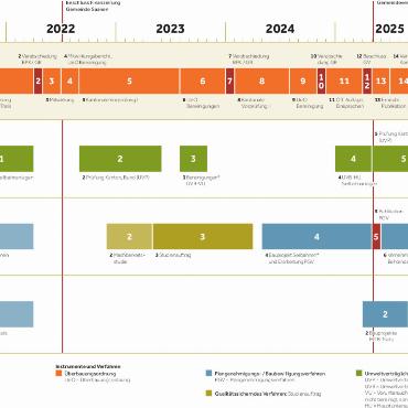 Saaner stimmen über Zukunft des Tourismusgebiets Saanenmöser-Schönried ab - HU = Hauptuntersuchung, Der Zeitplan des Generationenprojekts Schönried-Saanenmöser. VISUALISIERUNG: BERGBAHNEN DESTINATION GSTAAD AG