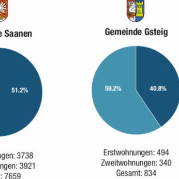 Abstimmung über den Eigenmietwert