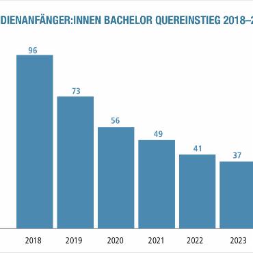 Leere Kanzel – leere Kirchenbank - Quest-Studie zeigt Quereinsteigende in den Pfarrberuf. QUELLE GRAFIK: ARBEITSSTELLE NACHWUCHSFÖRDERUNG THEOLOGIE