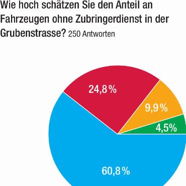 Grubenstrasse: Barrieren ja, aber...