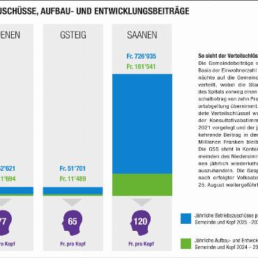 Will, kann oder muss man sich die Spitallösung der GSS leisten?