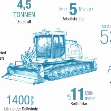 Schnee, Stahl und Sicherheit – die unsichtbare Arbeit der Pistenpräparation - QUELLE: BERGBAHNEN DESTINATION GSTAAD AG (BDG) GRAFIK: AVS/SUSANNE KAISER, GRAFIK PISTENBULLY ERSTELLT MIT ADOBE FIREFLY