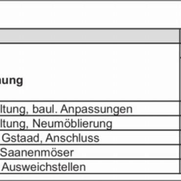 Protokoll der ordentlichen 2. Gemeindeversammlung von Saanen