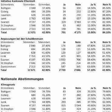 Kantonale Abstimmungen
