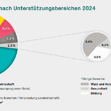 Berghilfe stärkt das Rückgrat der Alpenregionen - Die meisten Spendengelder fliessen in den Land- und Alpwirtschafts- sowie in den Energiesektor.