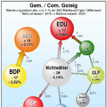 Das Schweizer Parlament rutscht nach rechts – SVP verliert jedoch Stimmen in Obersimmental-Saanen, EDU baut aus