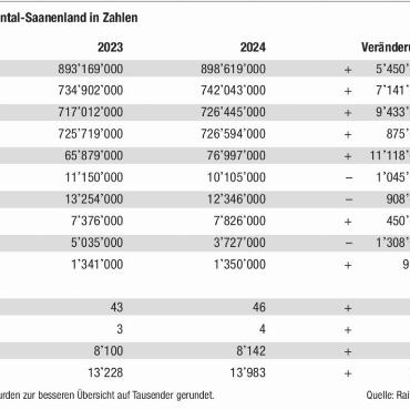 Solides Geschäftsjahr für die Raiffeisenbank Obersimmental-Saanenland