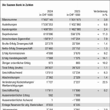 Saanen Bank: 150-Jahr-Jubiläum und positiver Jahresabschluss 2024