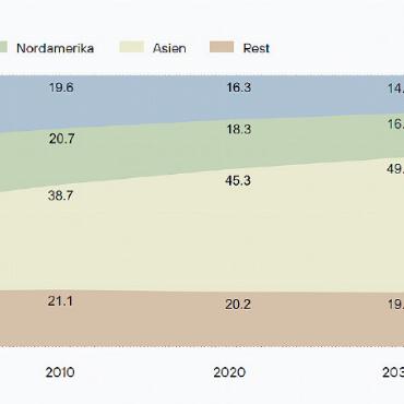 Unruhiges Gewässer an den Börsen – die Schweiz muss navigieren - Die asiatische Wirtschaft dürfte in Zukunft noch stärker an Bedeutung gewinnen. GRAFIK: WELLERSHOFF & PARTNERS