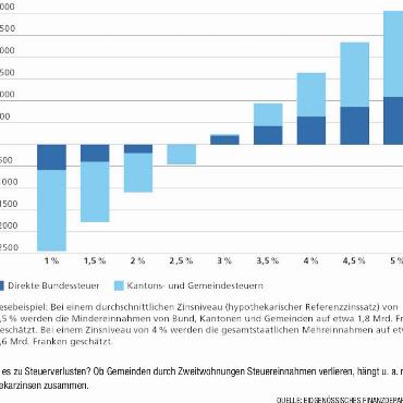 Abstimmung über den Eigenmietwert - Kommt es zu Steuerverlusten? Ob Gemeinden durch Zweitwohnungen Steuereinnahmen verlieren, hängt u. a. mit den Hypothekarzinsen zusammen.
QUELLE: EIDGENÖSSISCHES FINANZDEPARTEMENT
