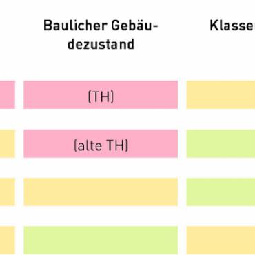 Masterplan für die Saaner Schulen liegt vor - Reihenfolge der Modernisierung: Mit Rütti und Ebnit wird noch in diesem Jahr begonnen.   TABELLEN: KONTEXTPLAN AG