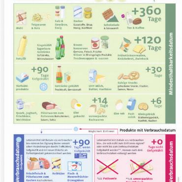 Madame Frigo erhält oft Besuch und will noch mehr - Auch abgelaufene Lebensmittel sind oft noch geniessbar. GRAFIK: ZVG