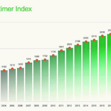 Classic Cars bewegen - Die Grafik veranschaulicht die durchschnittliche Wertentwicklung aller als erhaltenswert eingestuften Oldtimer in Deutschland. Ausgehend von einem Basiswert von 1000 Punkten im Jahr 1999 ist bis 2022 eine Wertsteigerung von gut 190% auf 2902 Punkte erfolgt. QUELLE: VERBAND DER AUTOMOBILINDUSTRIE (VDA)