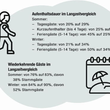 Auswertung von 600 Fragebögen zeigt: Die Natur ist der wahre Grund, weshalb Gäste und Zweitheimische anreisen