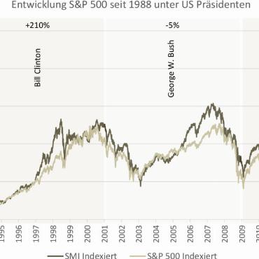 Besser Angst vor der Angst haben? - Datenquelle: SIX Exchange, CBO Exchange, Wikipedia, Grafik: VermögensPartner AG 
Dies ist die Entwicklung des Swiss Market Indexes (SMI) und des Standard & Poor’s 500 (S&P 500) seit 1988 unter den verschiedenen US-Präsidenten. Der S&P ist ein US-amerikanischer Aktienindex, der die Aktien der 500 grössten börsenkotierten Unternehmen in den Vereinigten Staaten umfasst.