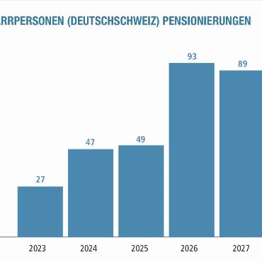Leere Kanzel – leere Kirchenbank - Die grosse Pensionierungswelle beginnt in knapp zwei Jahren. QUELLE GRAFIK: ARBEITSSTELLE NACHWUCHSFÖRDERUNG THEOLOGIE
