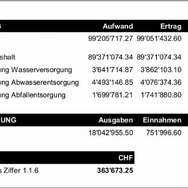 Erläuterungen zu den Geschäften