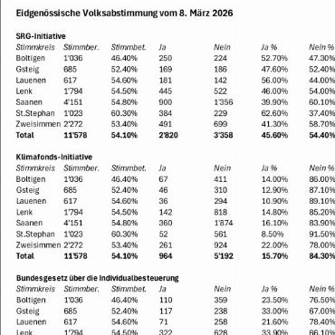 Abstimmungen vom 8. März 2026: Ja zur Individualbesteuerung, Nein zur SRG-Initiative