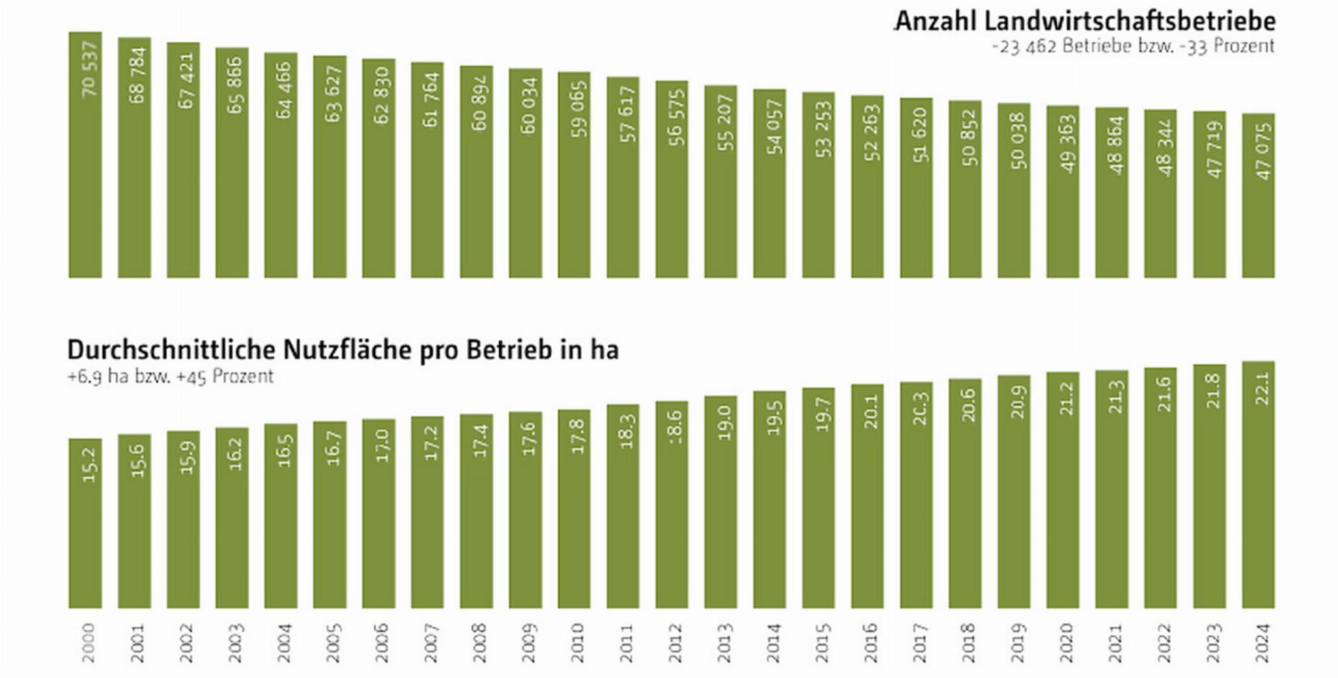 Hofsterben: Fehlanreize beheben und Generationenwechsel fördern
