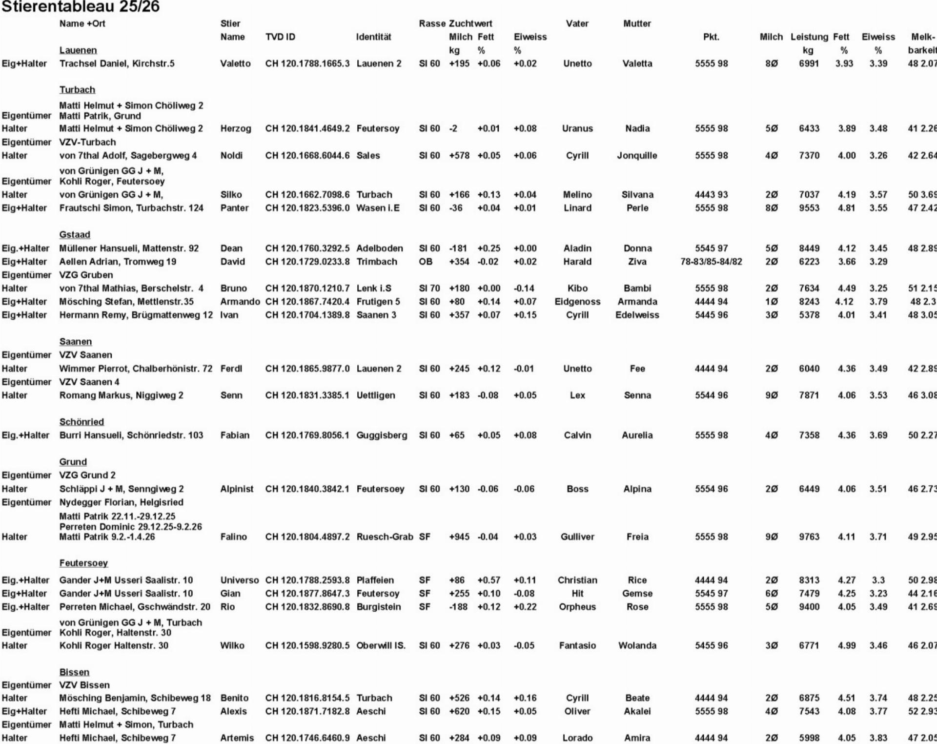 Unvollständiges Stierentableau - Das Bild wird blockiert. – Möglicherweise durch einen aktiven Adblocker.
