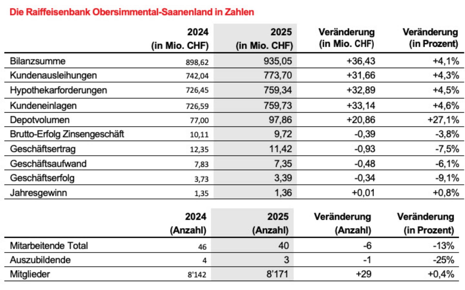 Raiffeisenbank Obersimmental-Saanenland blickt auf ein erfolgreiches Geschäftsjahr 2025 zurück - Das Bild wird blockiert. – Möglicherweise durch einen aktiven Adblocker.