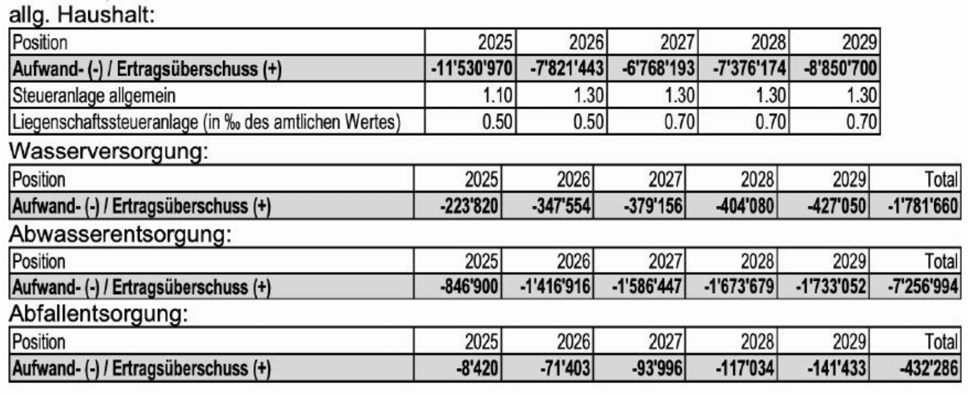 Erläuterungen zu den Geschäften