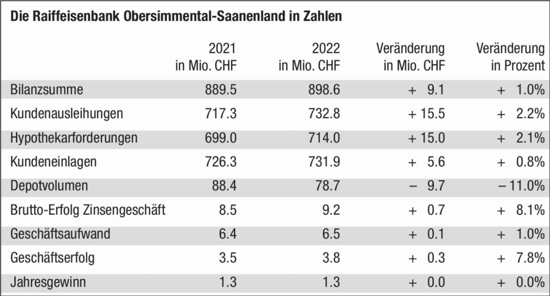 Gutes Jahresergebnis für die Raiffeisenbank Obersimmental‑Saanenland
