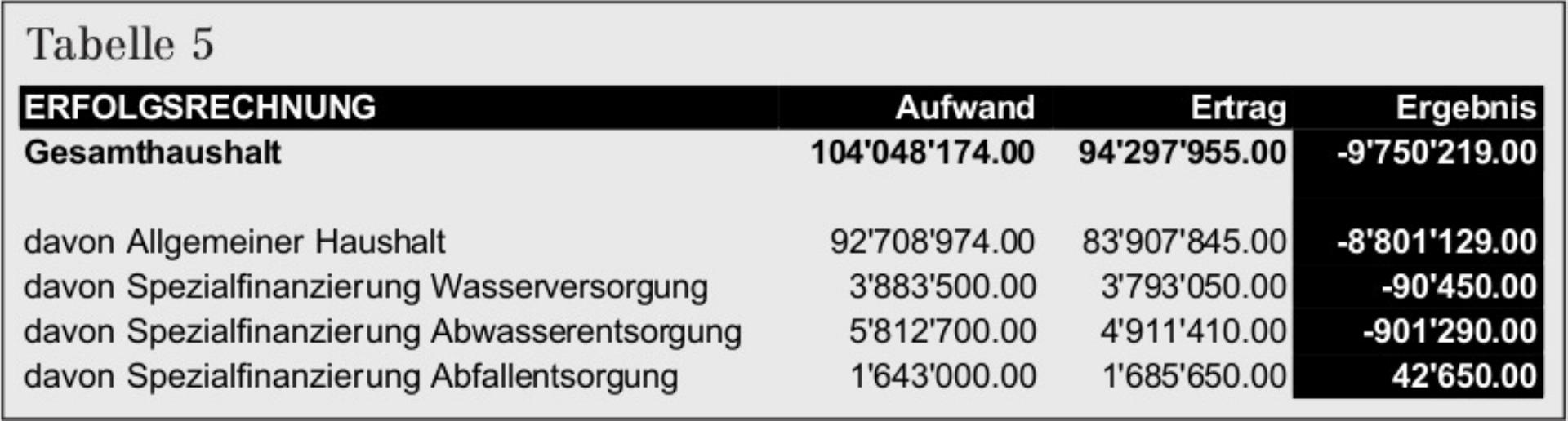 Falscher Titel und falsche Tabelle - Das Bild wird blockiert. – Möglicherweise durch einen aktiven Adblocker.