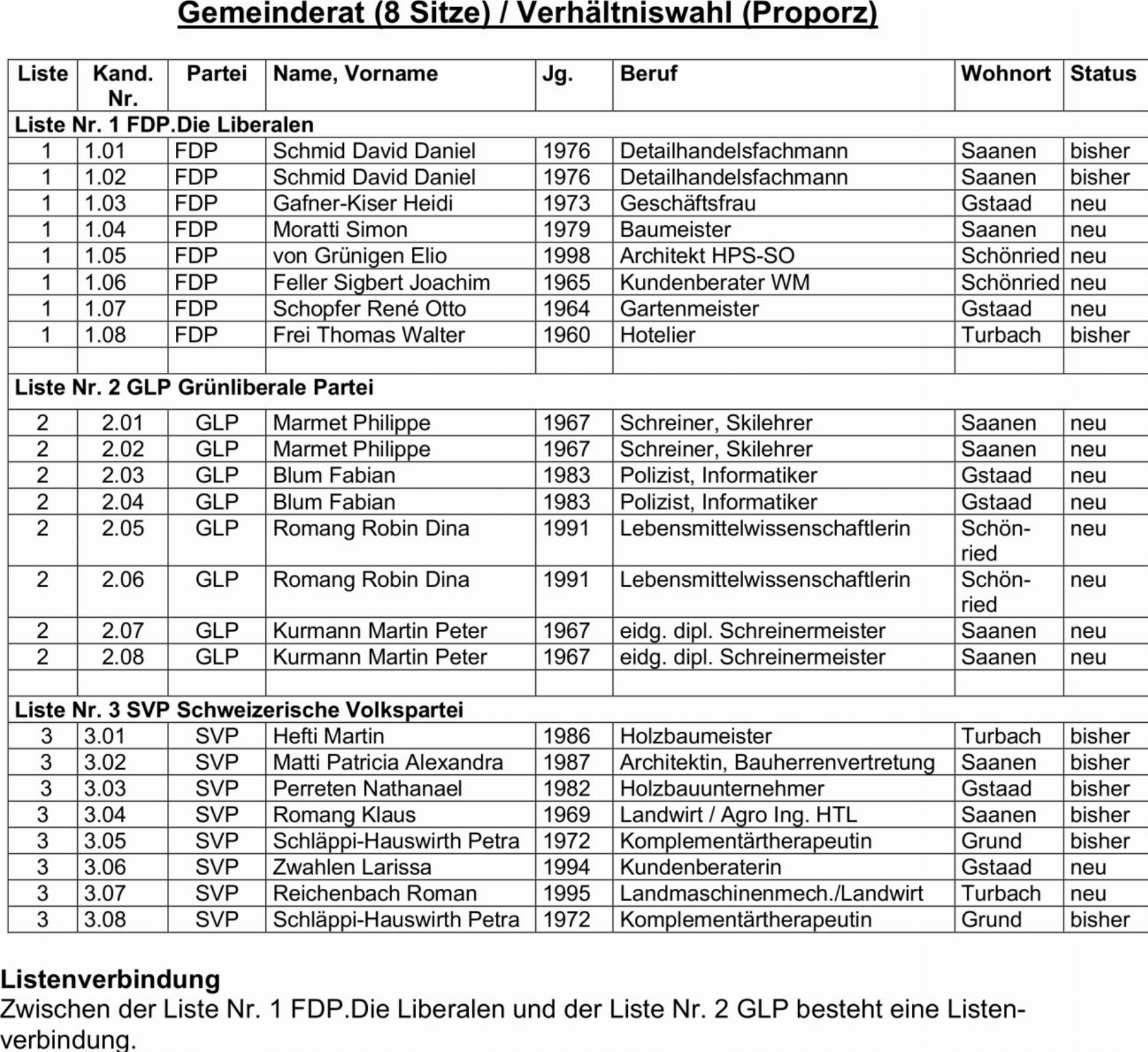 Wahlen: 23 Kandidaten wollen in den Gemeinderat