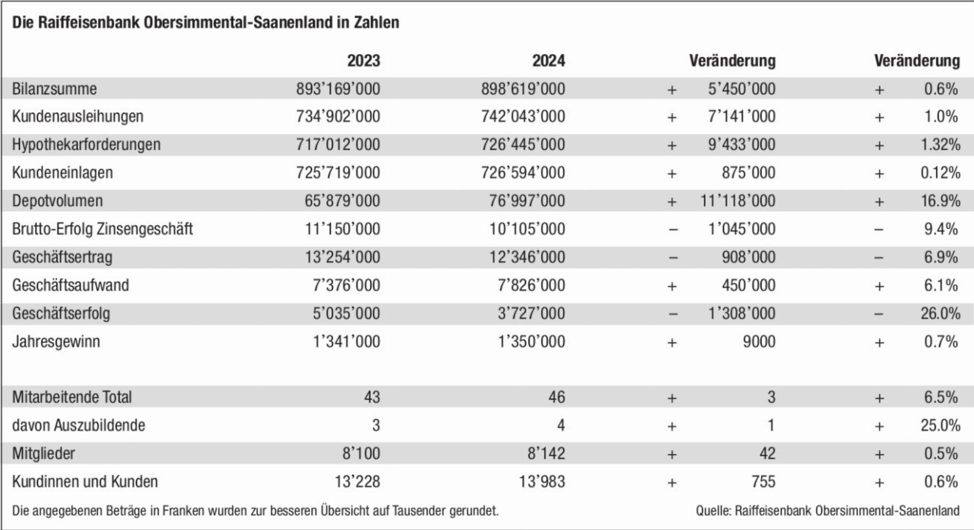 Solides Geschäftsjahr für die Raiffeisenbank Obersimmental-Saanenland