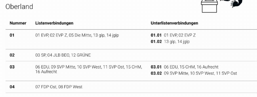 Dies sind die Listen- und Unterlistenverbindungen des Verwaltungskreises Oberland. SCREENSHOT: STAATSKANZLEI KANTON BERN Dies sind die Listen- und Unterlistenverbindungen des Verwaltungskreises Oberland. SCREENSHOT: STAATSKANZLEI KANTON BERN