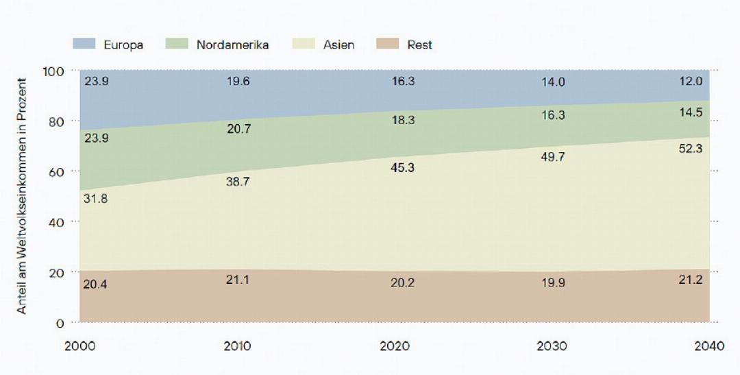 Die asiatische Wirtschaft dürfte in Zukunft noch stärker an Bedeutung gewinnen. GRAFIK: WELLERSHOFF & PARTNERS Die asiatische Wirtschaft dürfte in Zukunft noch stärker an Bedeutung gewinnen. GRAFIK: WELLERSHOFF & PARTNERS