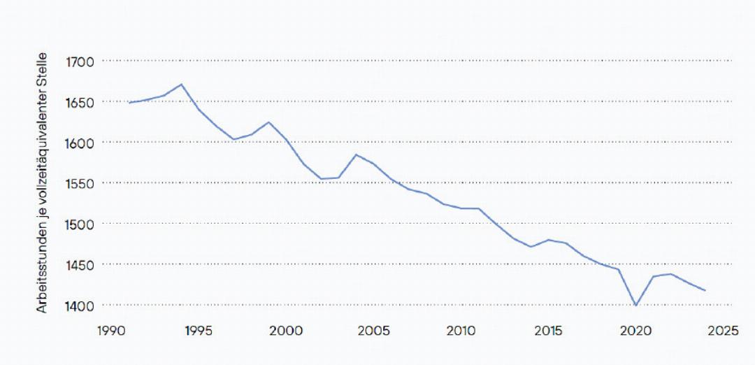 Weniger geleistete Arbeitsstunden pro Arbeitskraft in der Schweiz nennt Wellershoff als einen der Bremsfaktoren für die Wirtschaft. GRAFIK: WELLERSHOFF & PARTNERS Weniger geleistete Arbeitsstunden pro Arbeitskraft in der Schweiz nennt Wellershoff als einen der Bremsfaktoren für die Wirtschaft. GRAFIK: WELLERSHOFF & PARTNERS