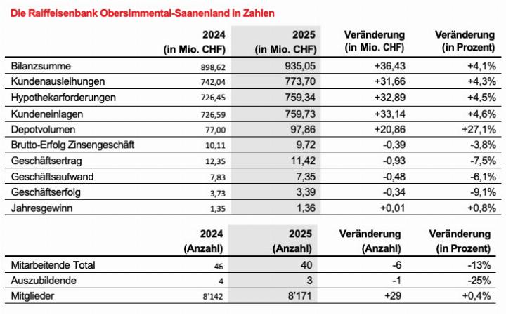 QUELLE: RAIFFEISENBANK OBERSIMMENTAL-SAANENLAND