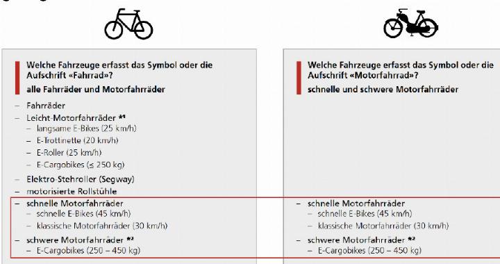 Die neu geschaffene Kategorie «schwere Motorfahrräder» zählt je nach Signalisation zu den Motorfahrrädern oder zu den Fahrrädern. FOTO: ZVG