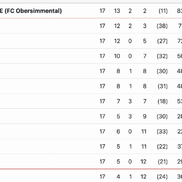 Team Simme/Saane gewinnt gegen Steffisburg und hält Kurs Richtung 3. Liga - Nach dem Wochenende sieht die Tabellensituation folgendermassen aus: Das Team Simme/Saane ist in Reichweite eines Ligaaufstiegs.    QUELLE: FVBJ