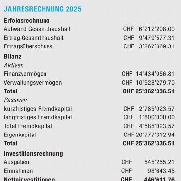 Wenn ein Millionen-Ertragsüberschuss Sorgenfalten bereitet…