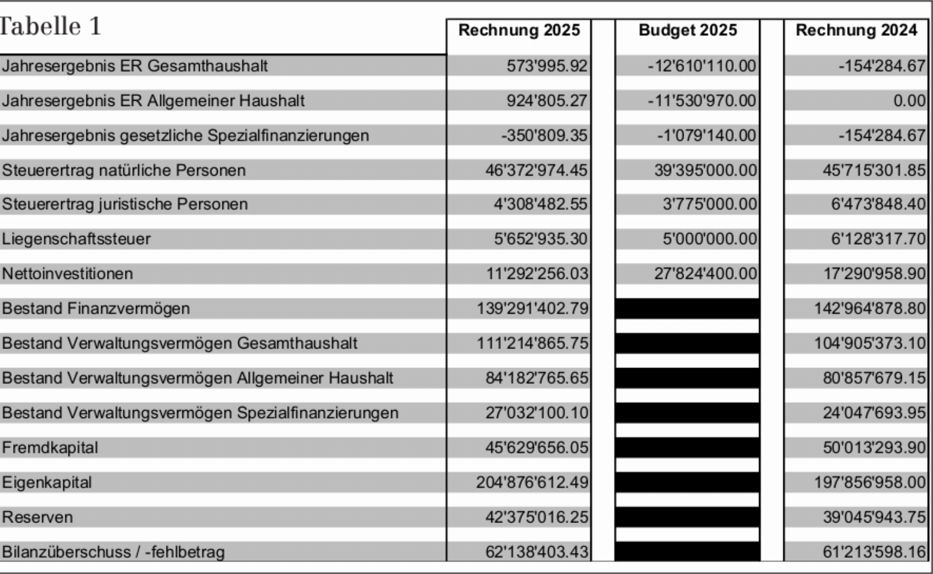 Protokoll der 1. ausserordentlichen Gemeindeversammlung von Saanen - Das Bild wird blockiert. – Möglicherweise durch einen aktiven Adblocker.